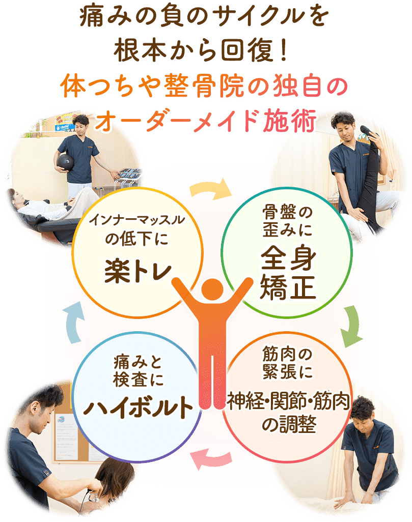 痛みの負のサイクルを根本から回復！体つちや整骨院の独自のオーダーメイド施術