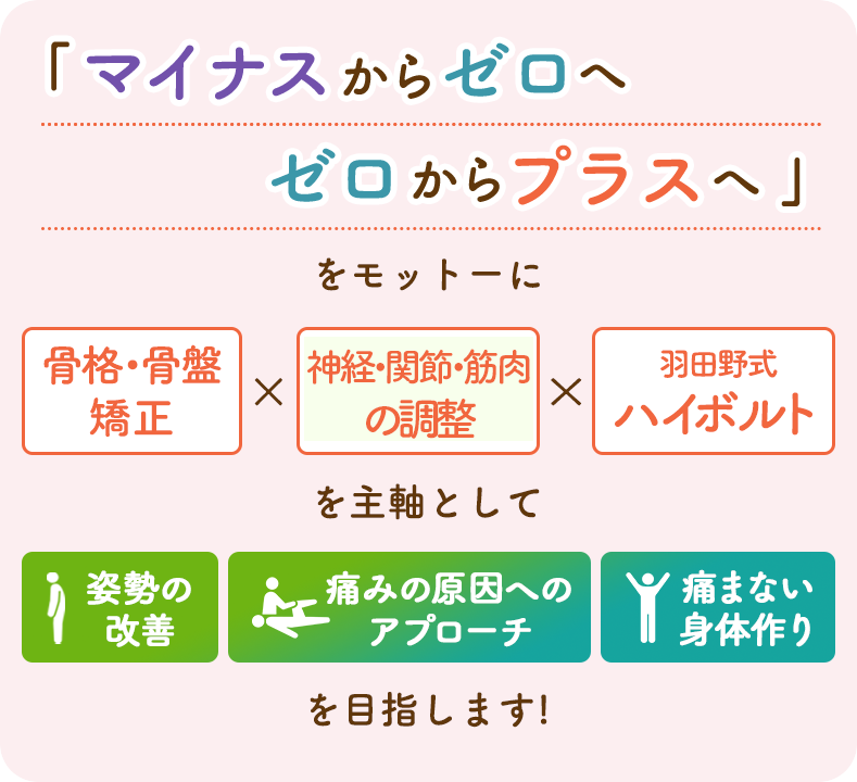 マイナスからゼロへ、ゼロからプラスへ、をモットーに健康を目指します